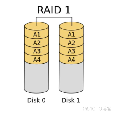 Linux Raid及LVM_RAID_02