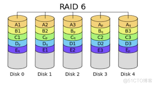 Linux Raid及LVM_RAID_04