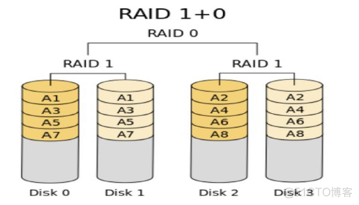 Linux Raid及LVM_RAID_05