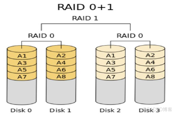 Linux Raid及LVM_LVM_06