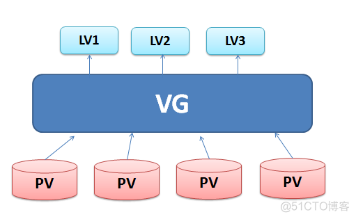 Linux Raid及LVM_LVM_10