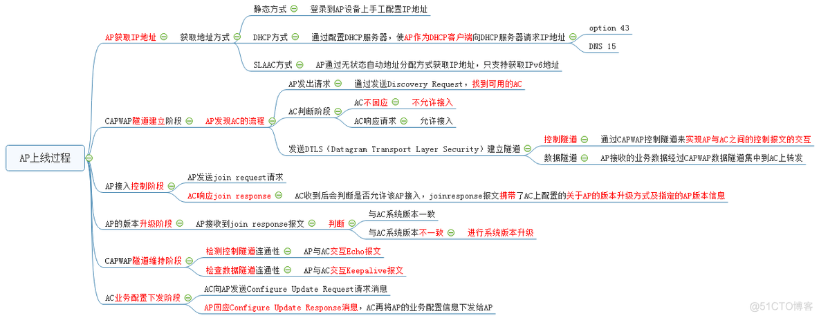 无线术语注释_无线调试注释_03