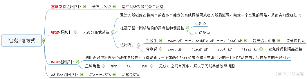 无线项目流程_无线项目流程_06