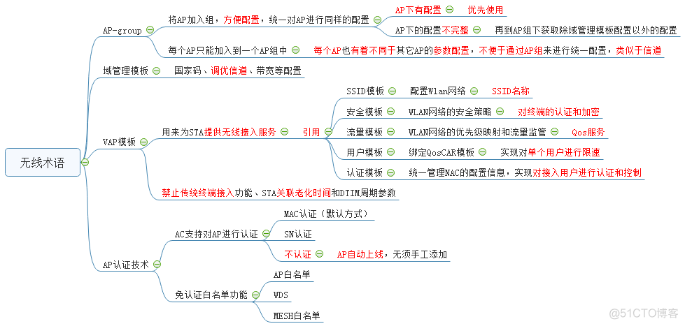 无线术语注释_无线调试注释_02