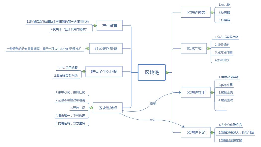 区块链概念及应用解读_区块链_02