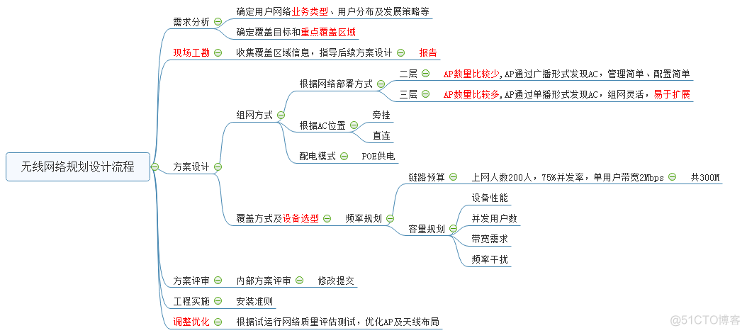 无线项目流程_无线项目流程_07