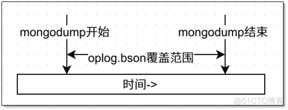 MongoDB备份与恢复_MongoDB