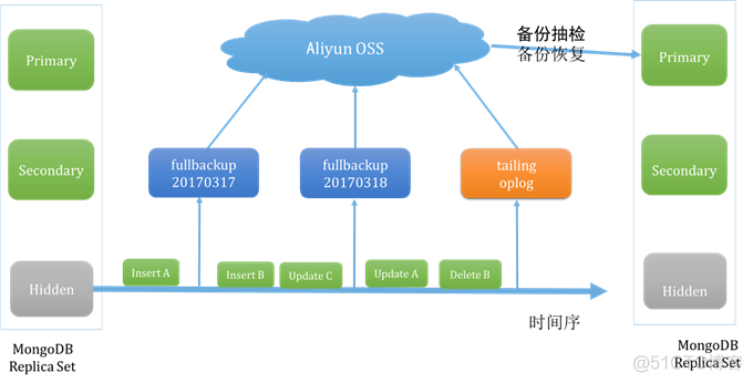 MongoDB备份与恢复_MongoDB_03