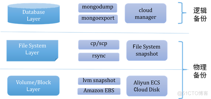 MongoDB备份与恢复_MongoDB_04