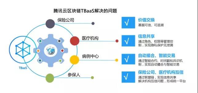 除了游戏和医疗，腾讯区块链还准备做什么？_游戏_06