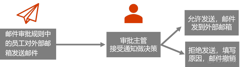 Office 365 轻松上手指南 - Exchange Online (三)_轻松_14