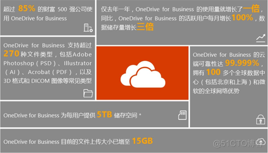 Office 365 轻松上手指南 - OneDrive for Business (一)_上手指南