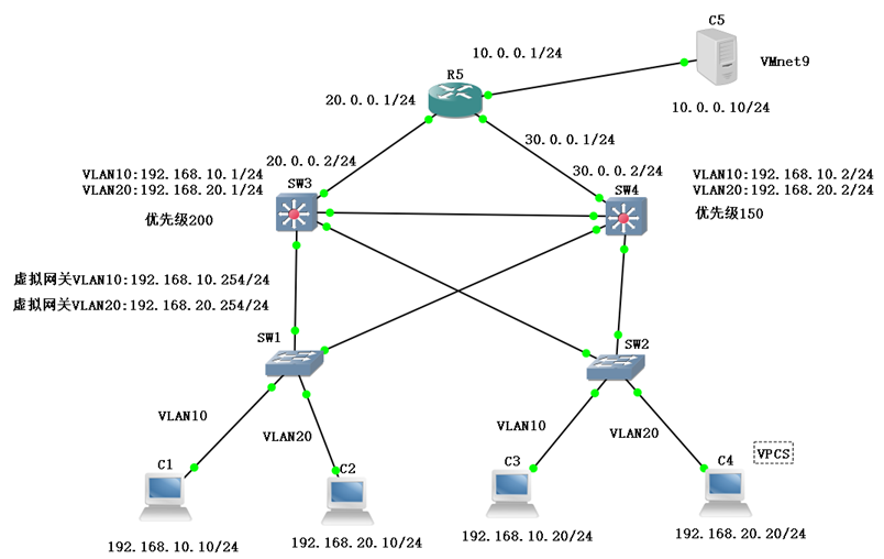 路由器DHCP服务、VTP、SHRP和PVST+生成树的配置实验_VTP