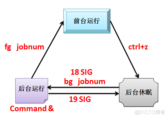 Linux进程管理及计划任务_计划任务