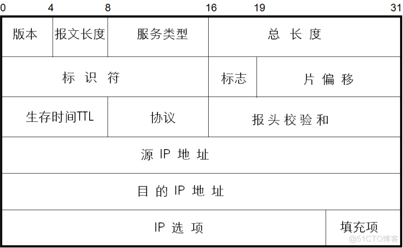 IPv4报文格式_BFD