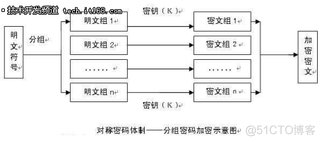 OpenSSL  <网络通信安全基础>_非对称加密