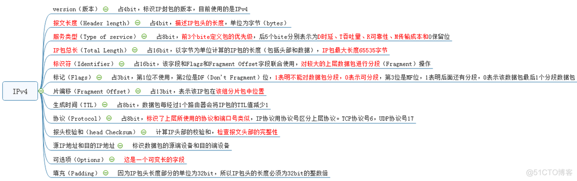 IPv4报文格式_BFD_02