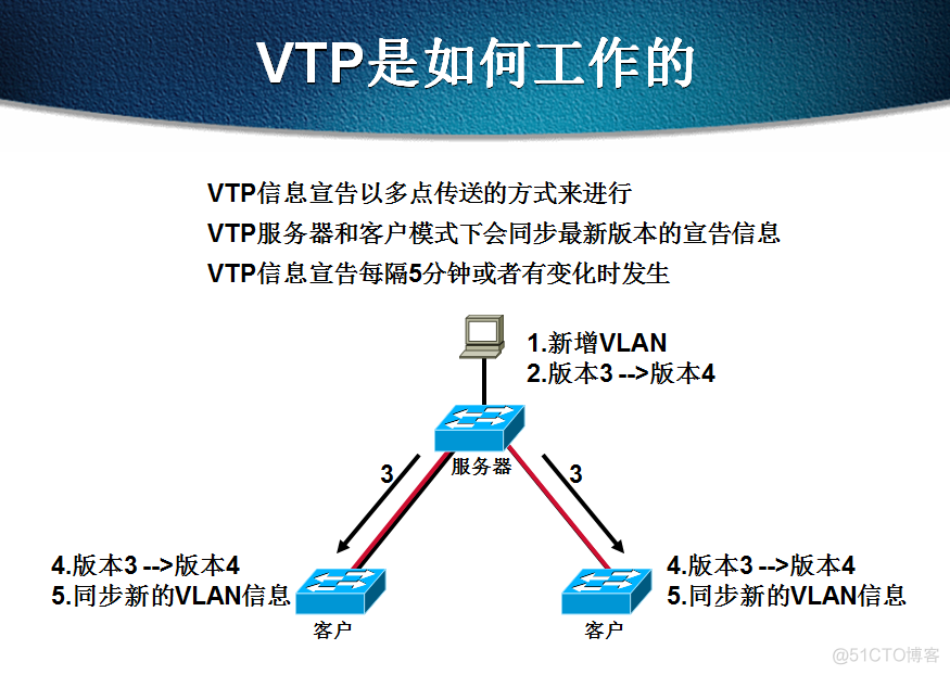 Vlan与VTP的介绍及工作原理_vtp