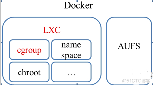 畅谈Docker底层技术-LXC与Cgroup_docker