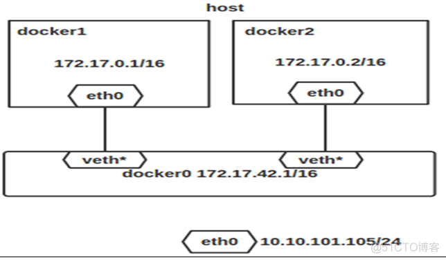 聊一聊Docker网络通信_docker