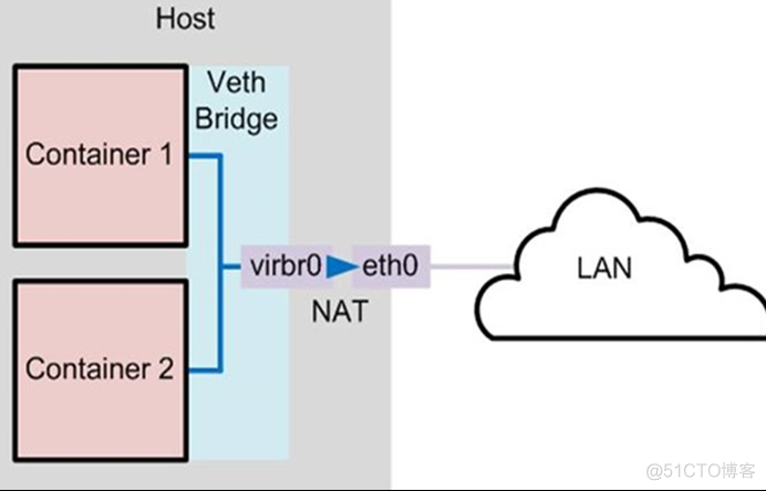 聊一聊Docker网络通信_虚拟化_02