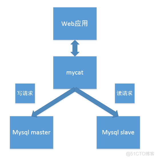 搭建Mycat实现读写分离_Linux