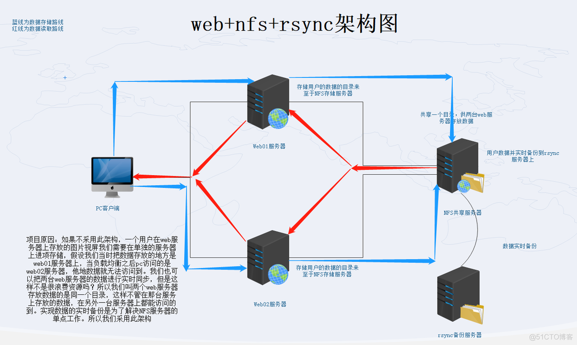 web+nfs+rsync实时备份_NFS