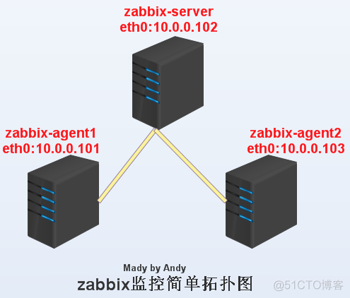 Centos7 安装部署Zabbix及邮件告警_ 告警