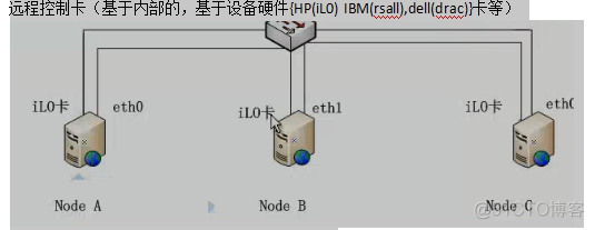 centos6     RHCS高可用_RHCS_60