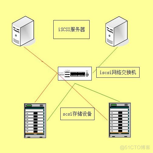 Linux搭建  iSCSI  共享存储  个人理解，详细配置   centos7_网络存储