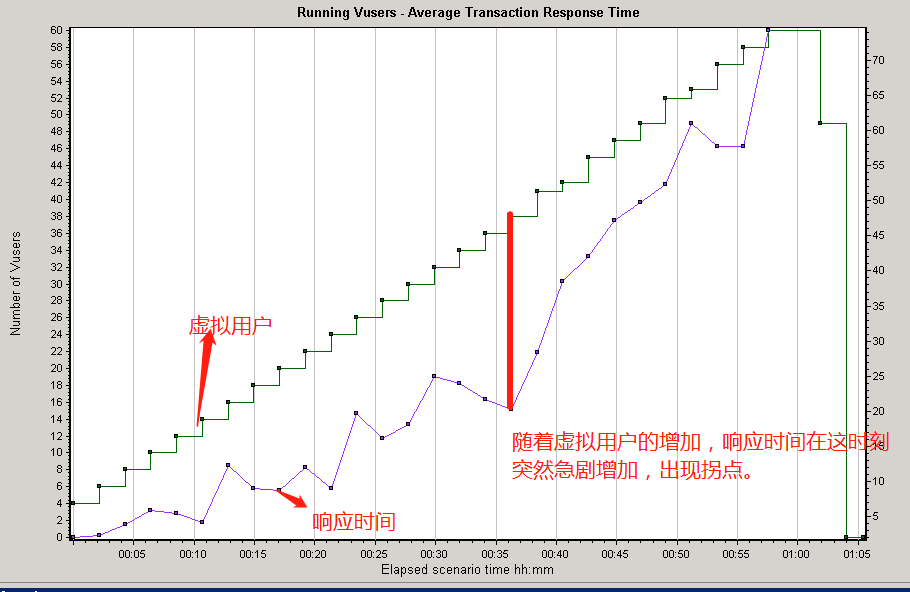 吞吐量，响应时间，用户的增长关系图_性能测试_03