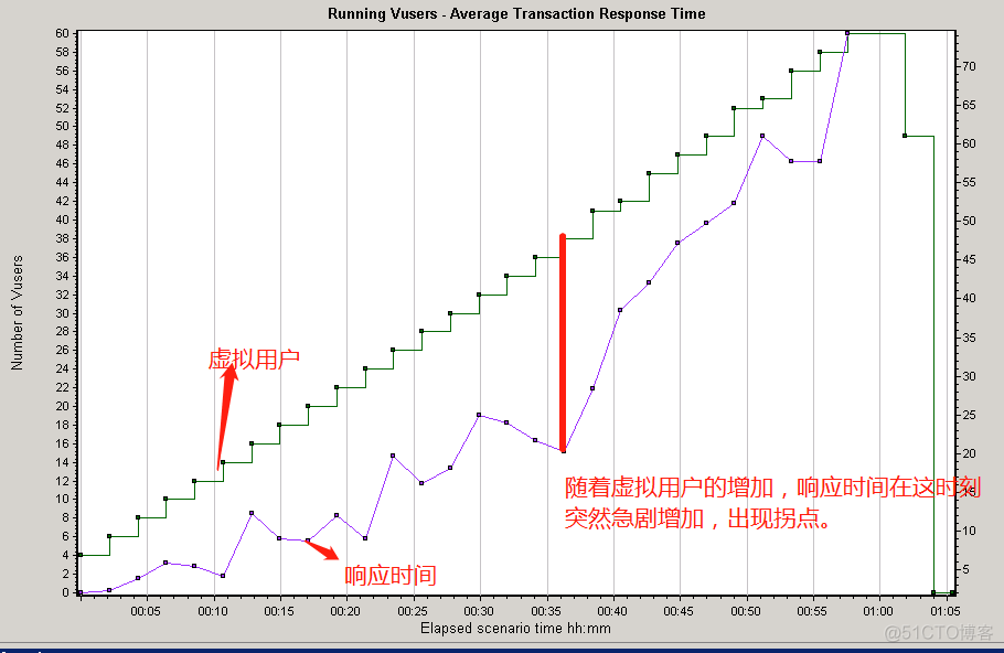 吞吐量，响应时间，用户的增长关系图_增长_03