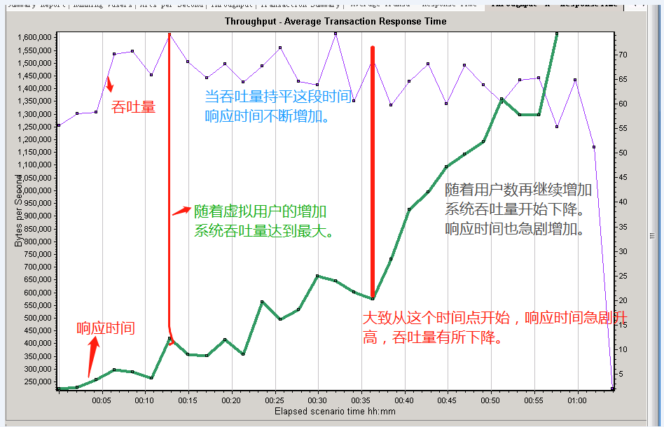 吞吐量，响应时间，用户的增长关系图_增长