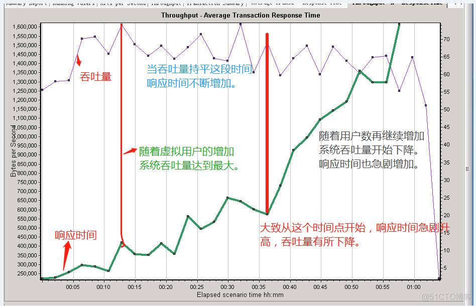 吞吐量，响应时间，用户的增长关系图_关系图