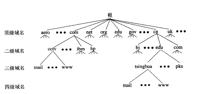 一、DNS基础知识_基础知识