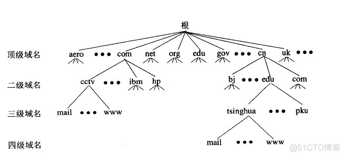 一、DNS基础知识_基础知识
