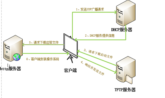 自动化运维之kickstart自动化部署安装操作系统_运维