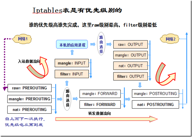 iptables系列之基础原理+基础应用_iptables系列之基础原理+基础应用