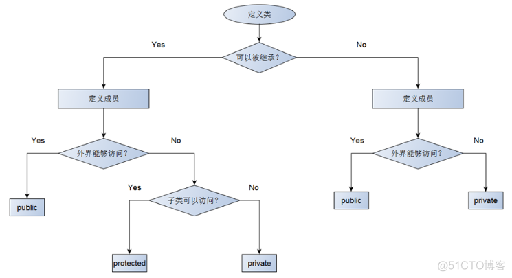 继承中的访问级别（三十七）_C++_04