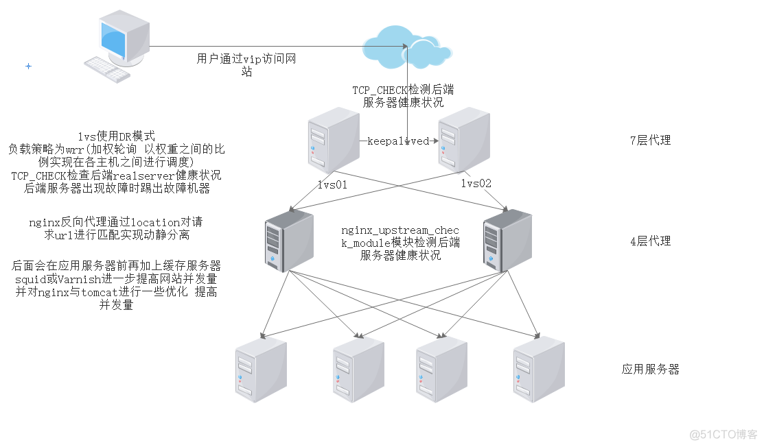 三、负载均衡与web服务集群搭建_集群搭建_05