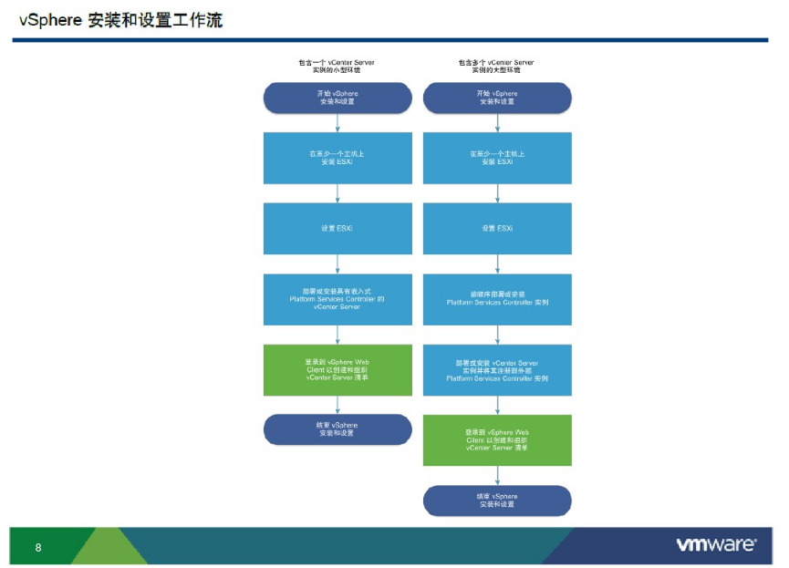 vSphere6安装和设置_ESXI vSphere_08