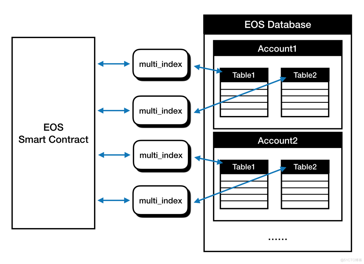 【许晓笛】EOS 数据库与持久化 API —— 架构_持久化_02