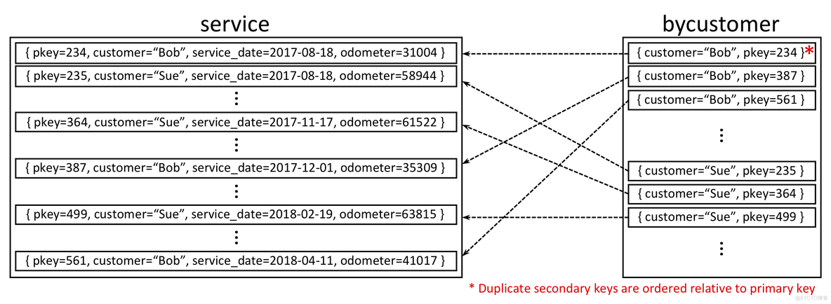 【许晓笛】EOS 数据库与持久化 API —— 架构_ 数据库_04