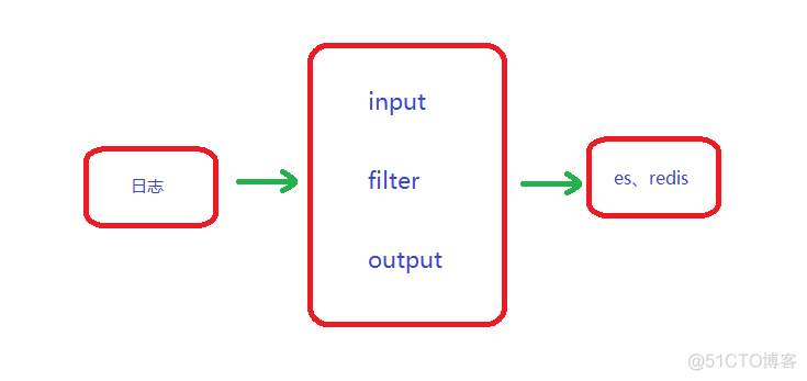 logstash的浅析_filter