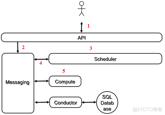 openstack组件之nova_ nova_02