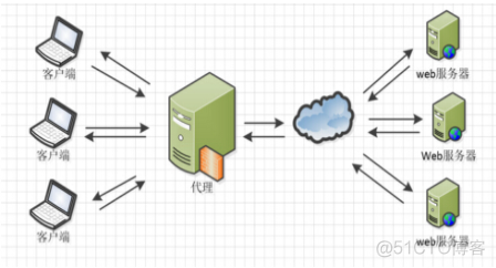 Nginx（一）安装配置_Nginx 安装与配置