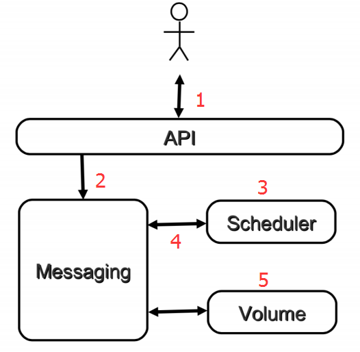 openstack组件之cinder_组件_02