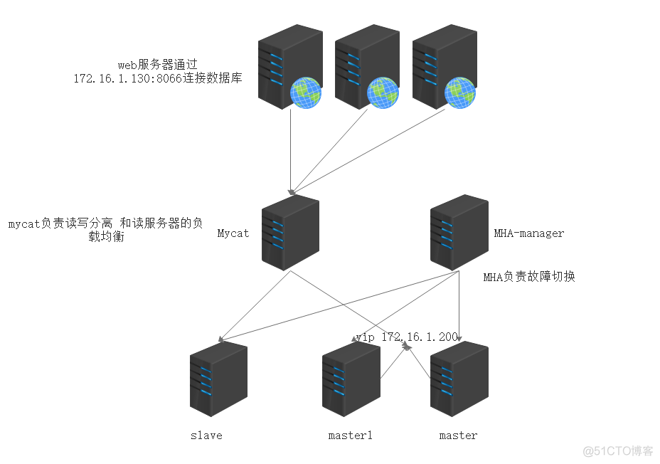 四、mysql集群-基于GTID的主从复制_主从复制