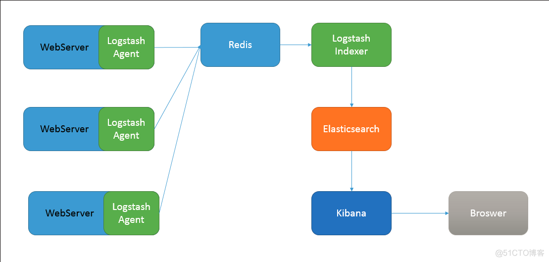 elkb+redis建立日志收集分析系统_redis_02