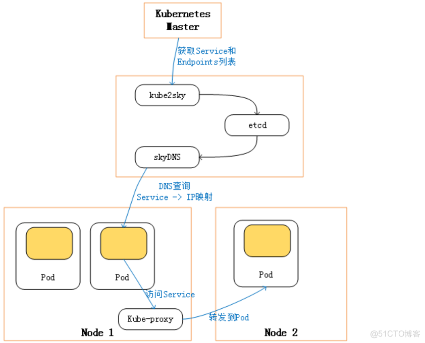 Kubernetes实战[2]: 服务发现机制与Cluster DNS的安装(无CA认证版)_发现